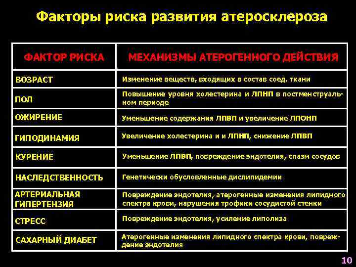 Атеросклероз факторы риска. Потенциально устранимые факторы риска развития атеросклероза. Факторы риска возникновения атеросклероза. Факторы риска развития атеросклероза таблица. 1. Факторы риска развития атеросклероза.