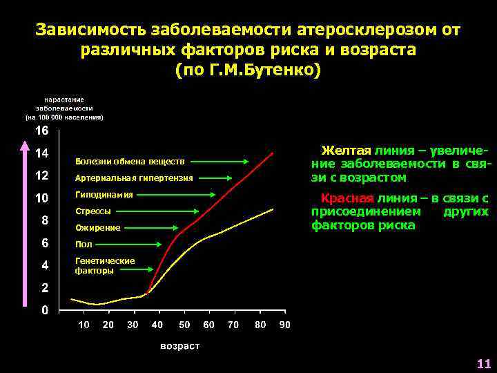 Зависимость заболеваемости атеросклерозом от различных факторов риска и возраста (по Г. М. Бутенко) Болезни