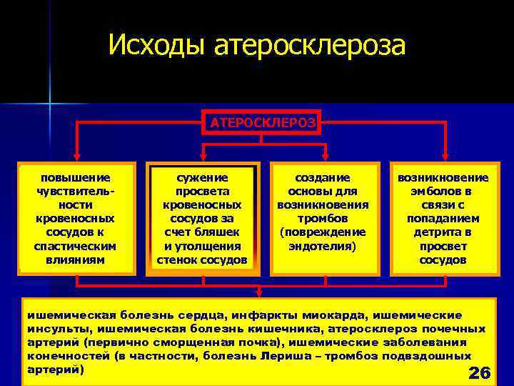 Исходы атеросклероза АТЕРОСКЛЕРОЗ повышение чувствительности кровеносных сосудов к спастическим влияниям сужение просвета кровеносных сосудов