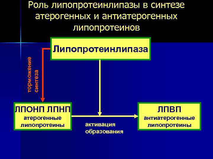 Атерогенным эффектом обладают