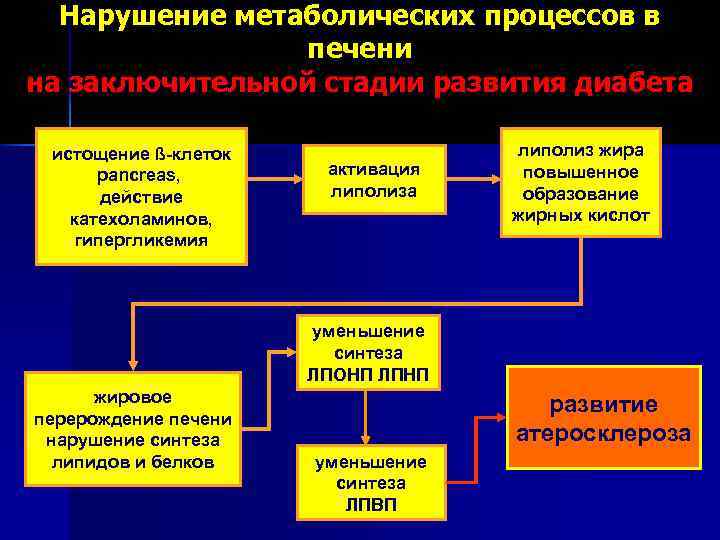 Нарушение процесса метаболизма