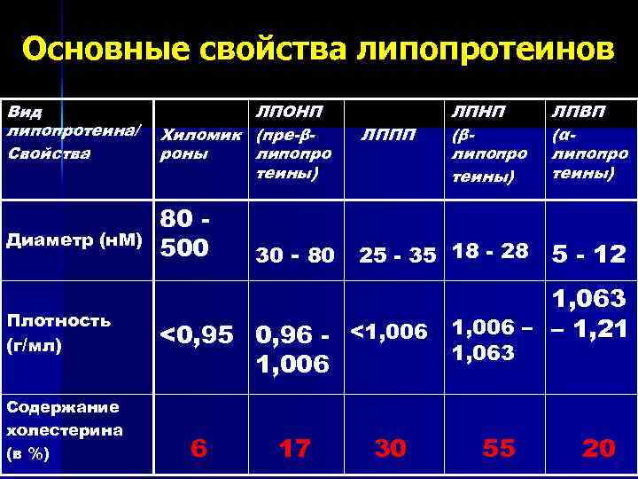 Липопротеинов низкой плотности лпнп бета. Строение липопротеинов. Виды липопротеинов. Характеристика липопротеинов. Классификация липопротеинов.