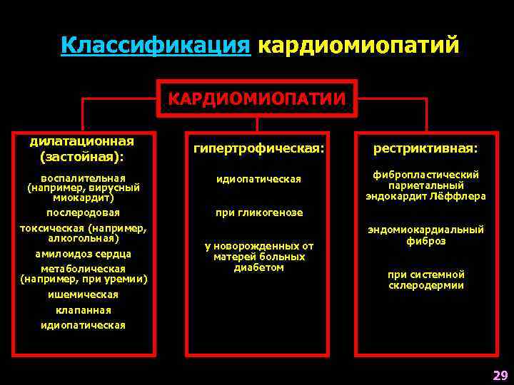 Классификация кардиомиопатий КАРДИОМИОПАТИИ дилатационная (застойная): гипертрофическая: рестриктивная: воспалительная (например, вирусный миокардит) идиопатическая фибропластический париетальный