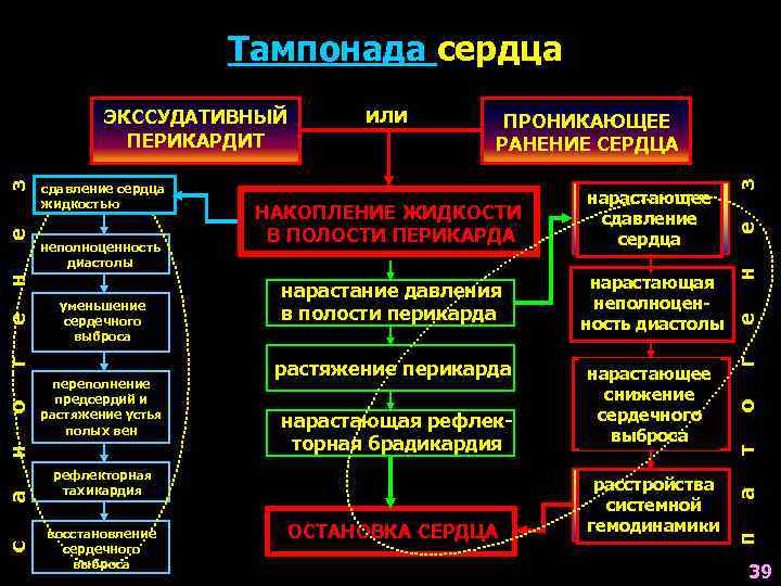 Тампонада сердца что это такое