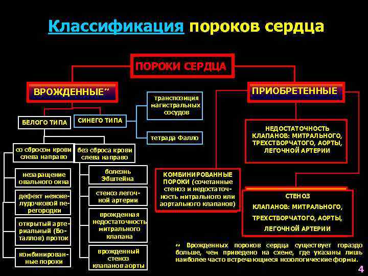 Классификация сердца. Классификация клапанных пороков сердца. Класиификация приобретённых пороков сердца. Приобретенные пороки сердца классификация. Болезни клапана сердца классификация.