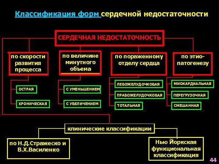 Классификация форм сердечной недостаточности СЕРДЕЧНАЯ НЕДОСТАТОЧНОСТЬ по скорости развития процесса по величине минутного объема