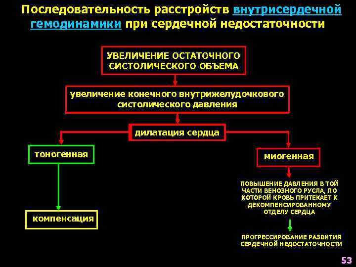 Последовательность расстройств внутрисердечной гемодинамики при сердечной недостаточности УВЕЛИЧЕНИЕ ОСТАТОЧНОГО СИСТОЛИЧЕСКОГО ОБЪЕМА увеличение конечного внутрижелудочкового