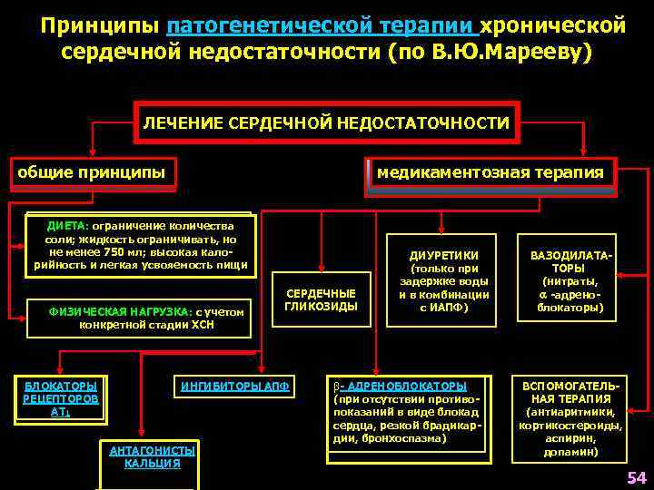 Острая сердечная недостаточность презентация терапия