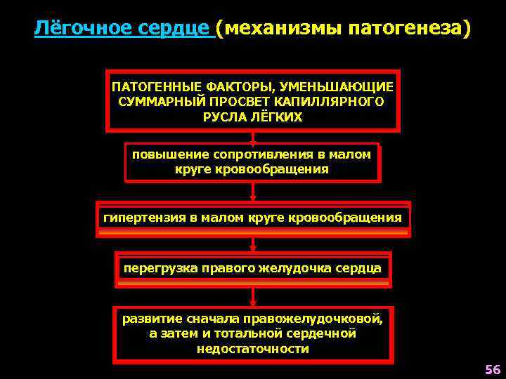 Лёгочное сердце (механизмы патогенеза) ПАТОГЕННЫЕ ФАКТОРЫ, УМЕНЬШАЮЩИЕ СУММАРНЫЙ ПРОСВЕТ КАПИЛЛЯРНОГО РУСЛА ЛЁГКИХ повышение сопротивления