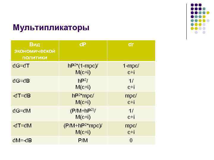 Мультипликаторы Вид экономической политики d. P dr d. G=d. T h. P 2*(1 -mpc)/