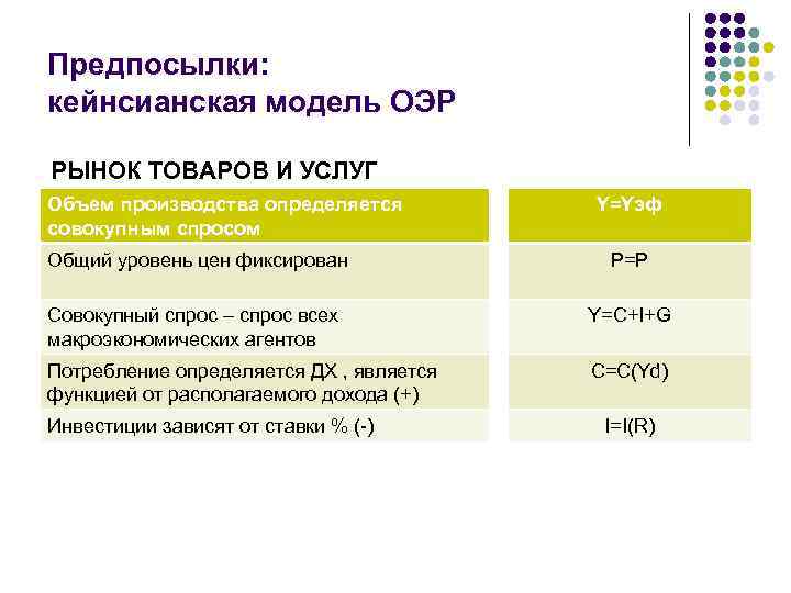 Предпосылки: кейнсианская модель ОЭР РЫНОК ТОВАРОВ И УСЛУГ Объем производства определяется совокупным спросом Y=Yэф