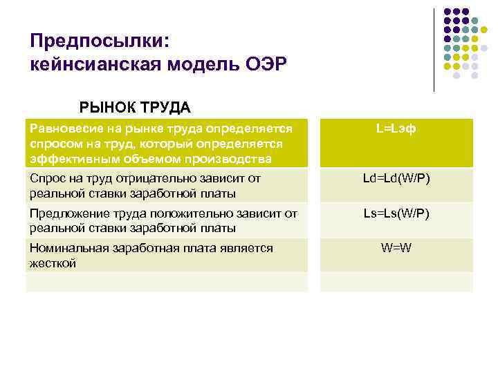 Предпосылки: кейнсианская модель ОЭР РЫНОК ТРУДА Равновесие на рынке труда определяется спросом на труд,