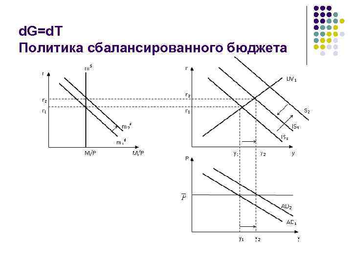 d. G=d. T Политика сбалансированного бюджета 