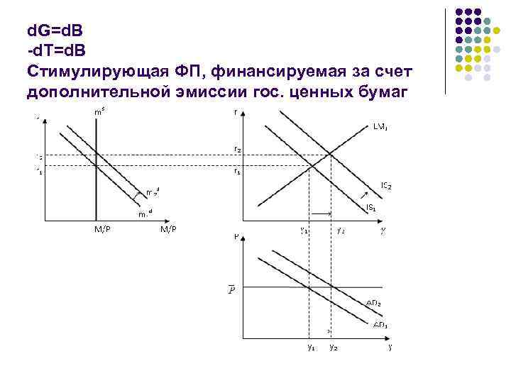 d. G=d. B -d. T=d. B Стимулирующая ФП, финансируемая за счет дополнительной эмиссии гос.