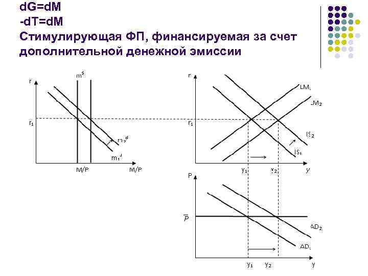 d. G=d. M -d. T=d. M Стимулирующая ФП, финансируемая за счет дополнительной денежной эмиссии