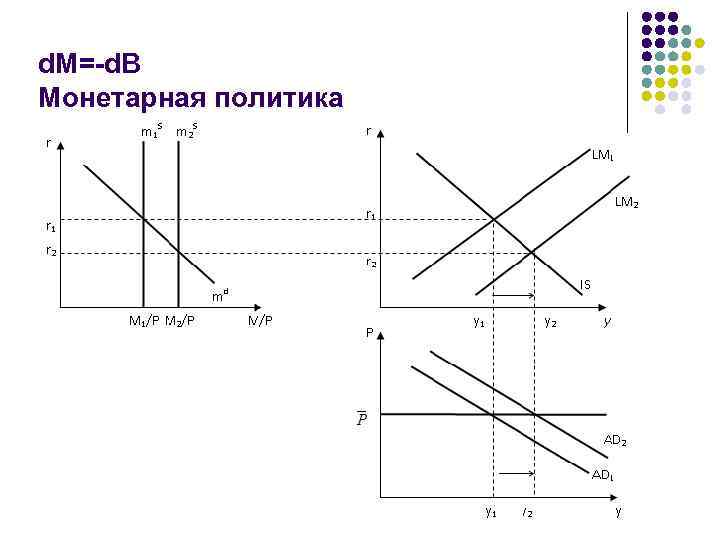 d. M=-d. B Монетарная политика 