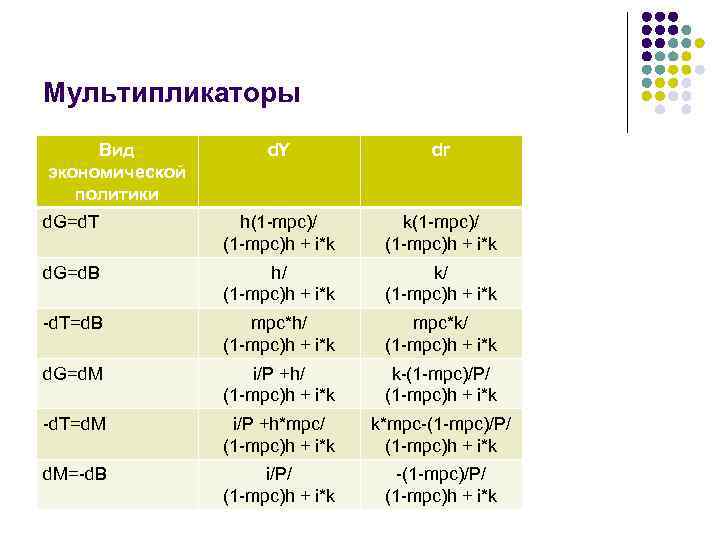 Мультипликаторы Вид экономической политики d. Y dr d. G=d. T h(1 -mpc)/ (1 -mpc)h