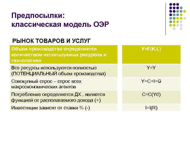 Предпосылки: классическая модель ОЭР РЫНОК ТОВАРОВ И УСЛУГ Объем производства определяется количеством используемых ресурсов