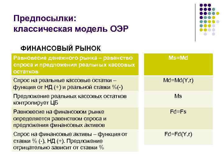 Предпосылки: классическая модель ОЭР ФИНАНСОВЫЙ РЫНОК Равновесие денежного рынка – равенство спроса и предложения