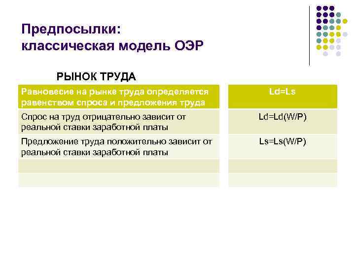 Предпосылки: классическая модель ОЭР РЫНОК ТРУДА Равновесие на рынке труда определяется равенством спроса и