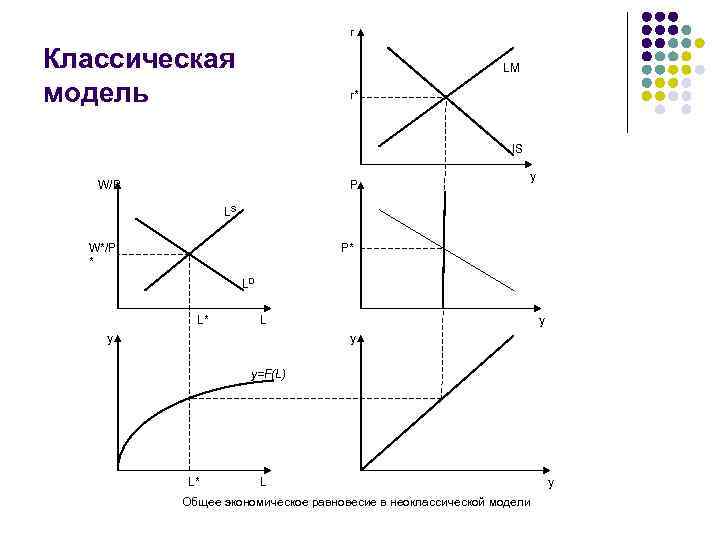 r Классическая модель LM r* IS W/P P y LS W*/P * P* LD