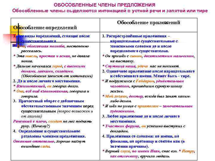 ОБОСОБЛЕННЫЕ ЧЛЕНЫ ПРЕДЛОЖЕНИЯ Обособленные члены выделяются интонацией в устной речи и запятой или тире