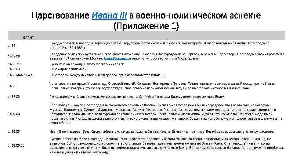  Царствование Ивана III в военно-политическом аспекте (Приложение 1) ДАТЫ* 1462 Поход московских воевод