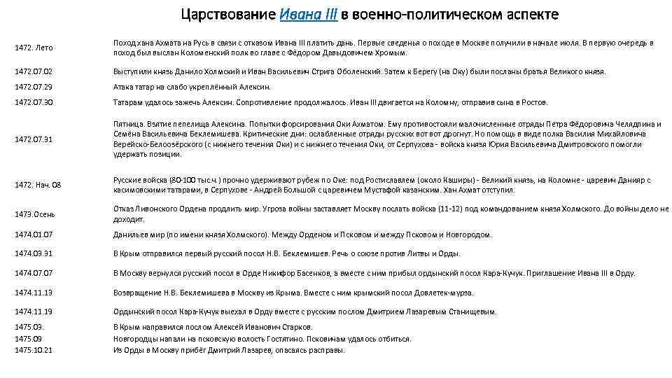 Царствование Ивана III в военно-политическом аспекте 1472. Лето Поход хана Ахмата на Русь в