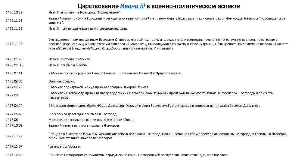 Царствование Ивана III в военно-политическом аспекте 1475. 10. 22 Иван III выступил на Новгород.