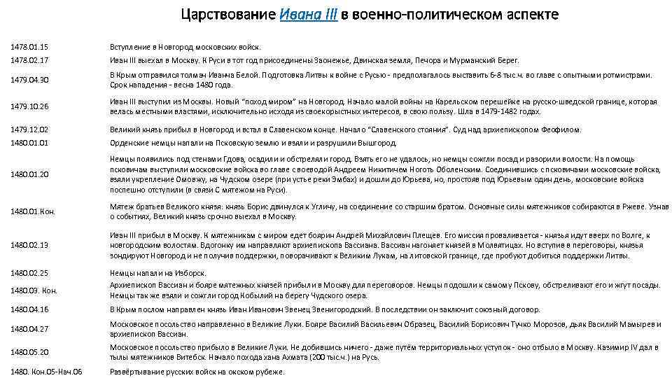 Царствование Ивана III в военно-политическом аспекте 1478. 01. 15 Вступление в Новгород московских войск.