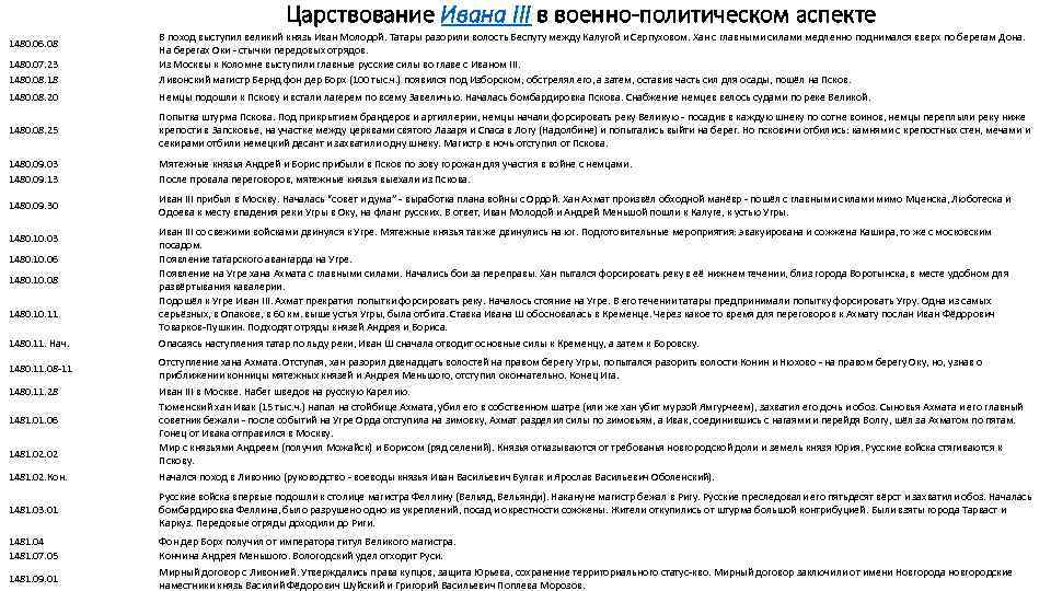 Царствование Ивана III в военно-политическом аспекте 1480. 07. 23 1480. 08. 18 В поход