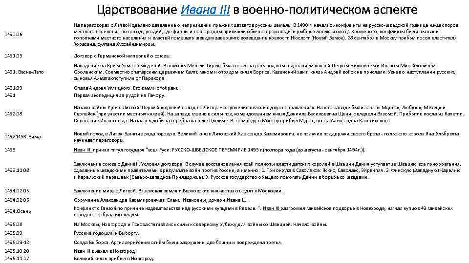 Царствование Ивана III в военно-политическом аспекте 1490. 06 На переговорах с Литвой сделано заявление