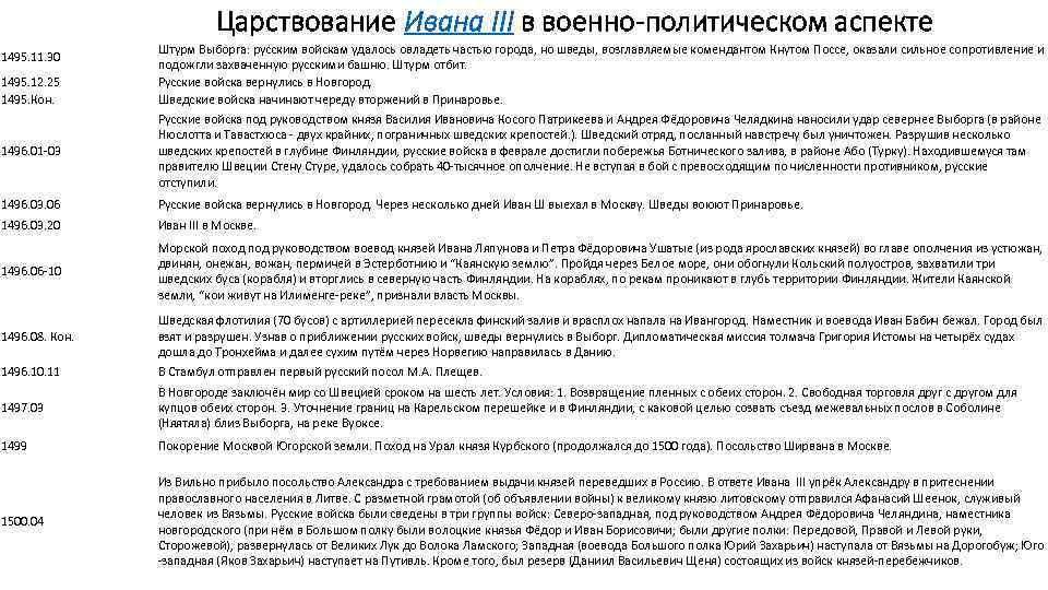 Царствование Ивана III в военно-политическом аспекте 1495. 11. 30 1495. 12. 25 1495. Кон.