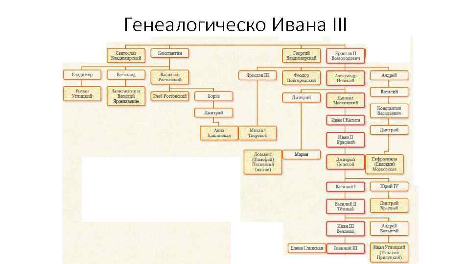 Сыновья ивана грозного схема