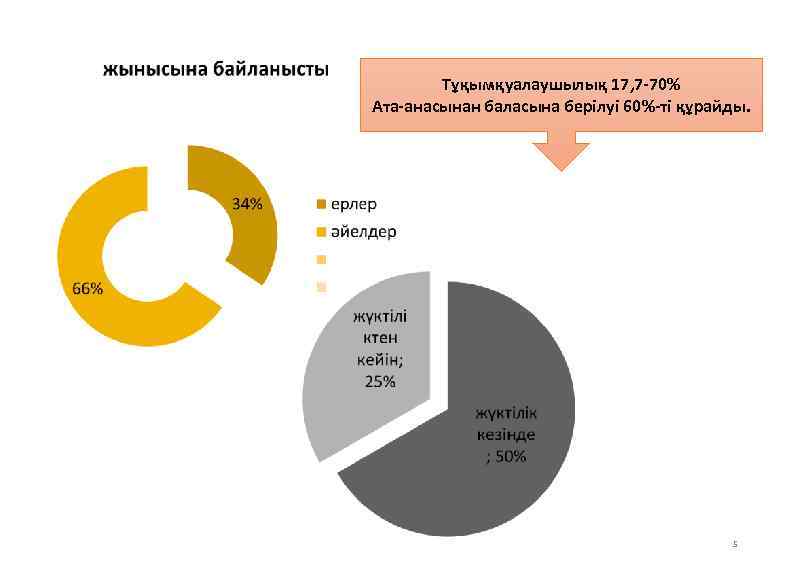 Тұқымқуалаушылық 17, 7 -70% Ата-анасынан баласына берілуі 60%-ті құрайды. 5 