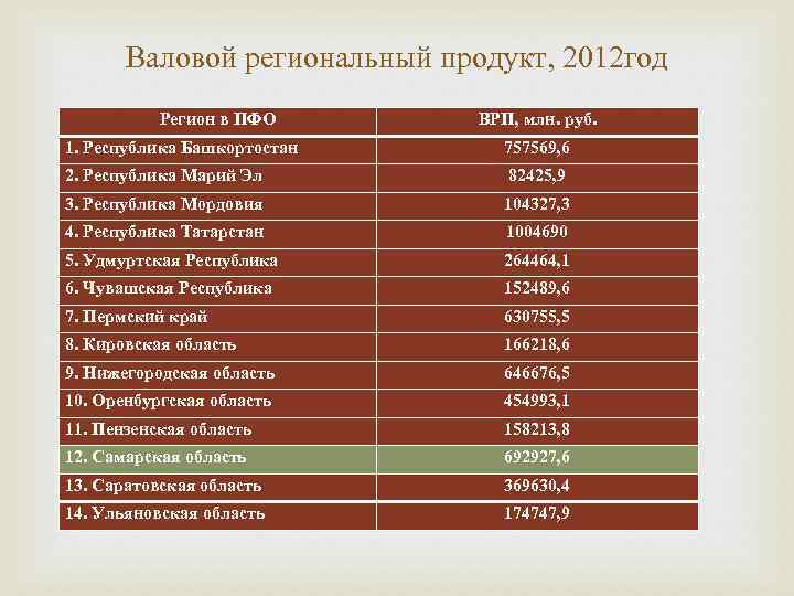 Валовой региональный продукт, 2012 год Регион в ПФО 1. Республика Башкортостан 2. Республика Марий