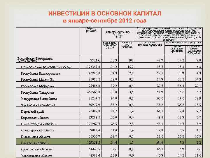 ИНВЕСТИЦИИ В ОСНОВНОЙ КАПИТАЛ в январе-сентябре 2012 года Млн. рублей Январь-сентябрь 2012 г. в