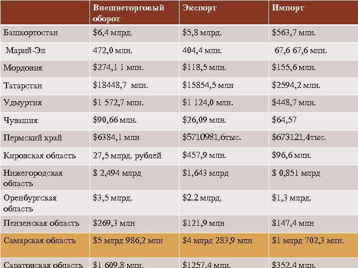 Внешнеторговый оборот Экспорт Импорт Башкортостан $6, 4 млрд. $5, 8 млрд. $563, 7 млн.