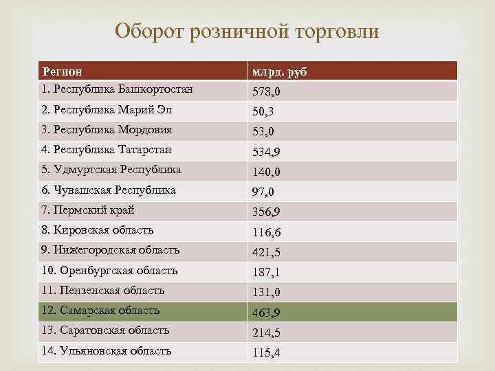 Оборот розничной торговли Регион 1. Республика Башкортостан 2. Республика Марий Эл млрд. руб 578,