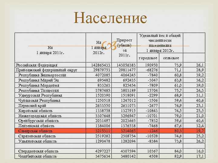 Население На 1 января 2011 г. Российская Федерация Приволжский федеральный округ Республика Башкортостан Республика