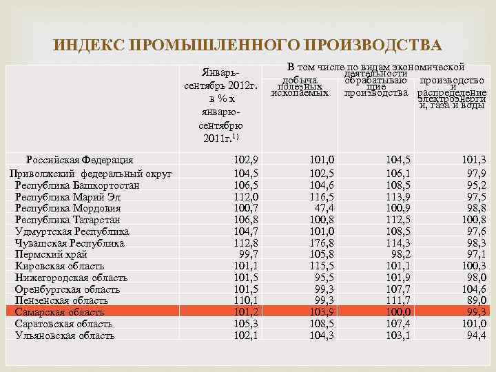  ИНДЕКС ПРОМЫШЛЕННОГО ПРОИЗВОДСТВА Январьсентябрь 2012 г. в % к январюсентябрю 2011 г. 1)