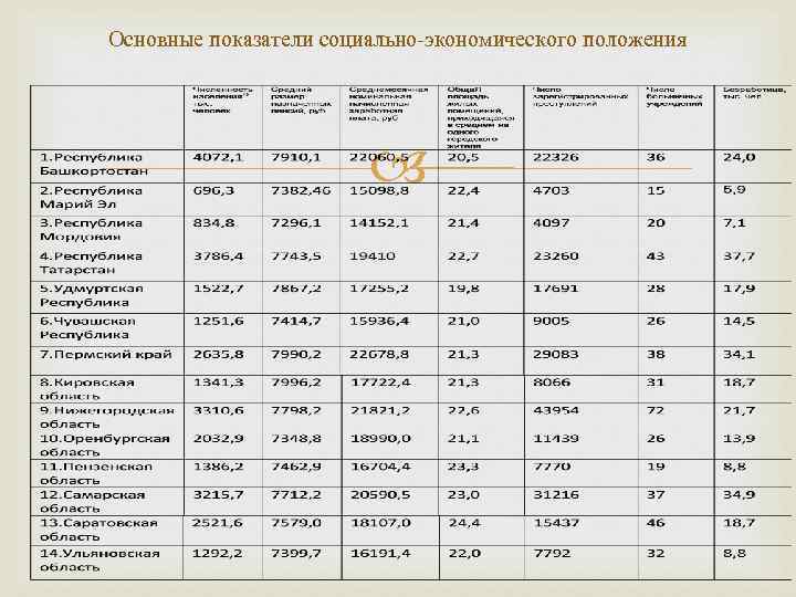 Основные показатели социально-экономического положения 