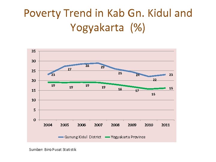 Poverty Trend in Kab Gn. Kidul and Yogyakarta (%) 35 30 25 27 28