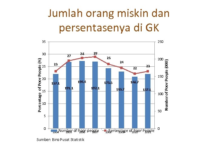 Jumlah orang miskin dan persentasenya di GK 35 250 25 27 29 26 23
