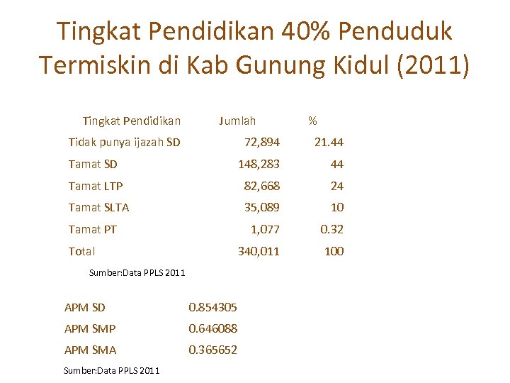Tingkat Pendidikan 40% Penduduk Termiskin di Kab Gunung Kidul (2011) Tingkat Pendidikan Jumlah Tidak