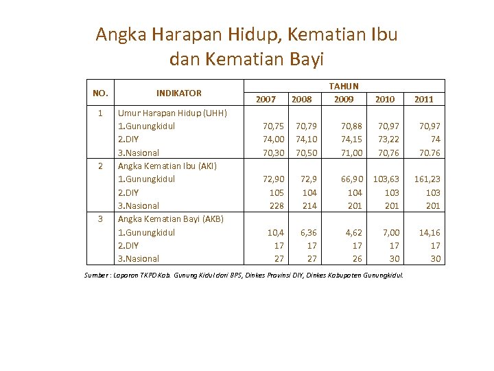 Angka Harapan Hidup, Kematian Ibu dan Kematian Bayi NO. 1 2 3 INDIKATOR Umur