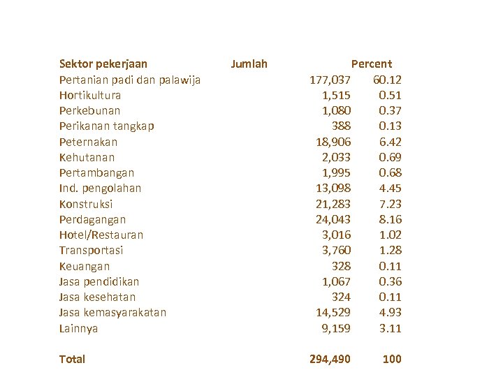 Sektor pekerjaan Pertanian padi dan palawija Hortikultura Perkebunan Perikanan tangkap Peternakan Kehutanan Pertambangan Ind.