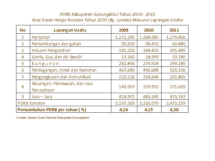 PDRB Kabupaten Gunungkidul Tahun 2009 - 2011 Atas Dasar Harga Konstan Tahun 2000 (Rp.