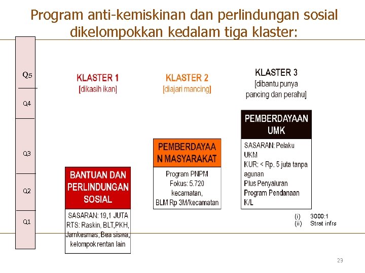 Program anti-kemiskinan dan perlindungan sosial dikelompokkan kedalam tiga klaster: Q 5 Q 4 Q