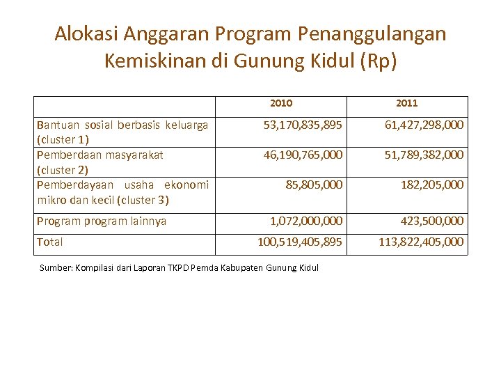 Alokasi Anggaran Program Penanggulangan Kemiskinan di Gunung Kidul (Rp) 2010 Bantuan sosial berbasis keluarga